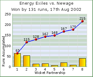 charts of Exiles wicket partnerships for this match