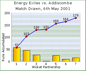 charts of Exiles wicket partnerships for this match