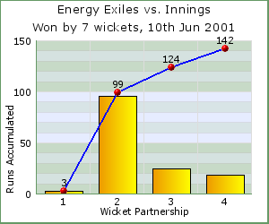 charts of Exiles wicket partnerships for this match