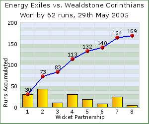 charts of Exiles wicket partnerships for this match