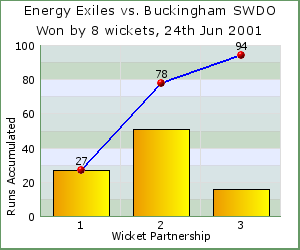 charts of Exiles wicket partnerships for this match