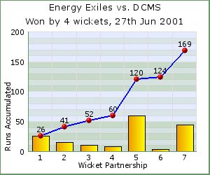 charts of Exiles wicket partnerships for this match