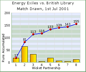 charts of Exiles wicket partnerships for this match