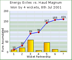 charts of Exiles wicket partnerships for this match