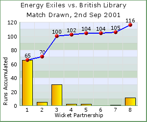 charts of Exiles wicket partnerships for this match