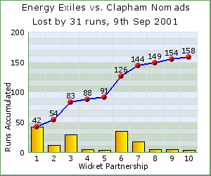 charts of Exiles wicket partnerships for this match