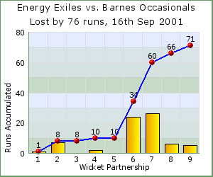 charts of Exiles wicket partnerships for this match