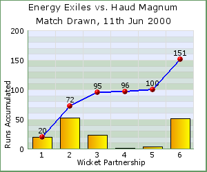 charts of Exiles wicket partnerships for this match