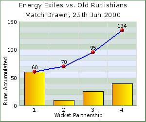 charts of Exiles wicket partnerships for this match