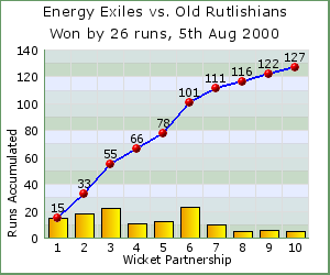 charts of Exiles wicket partnerships for this match