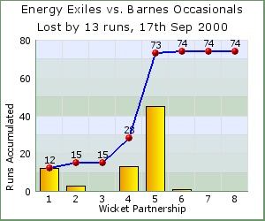 charts of Exiles wicket partnerships for this match