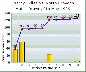 charts of Exiles wicket partnerships for this match