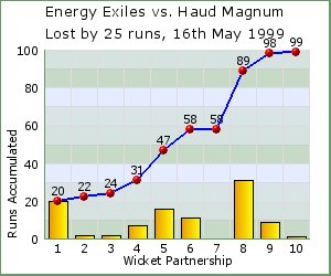 charts of Exiles wicket partnerships for this match