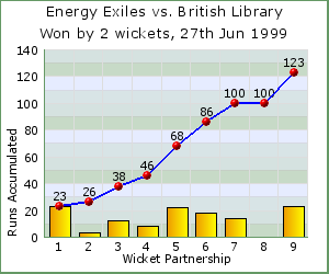 charts of Exiles wicket partnerships for this match