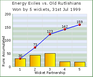 charts of Exiles wicket partnerships for this match