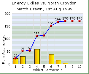 charts of Exiles wicket partnerships for this match