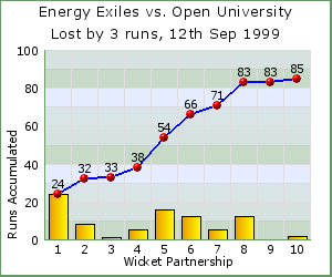 charts of Exiles wicket partnerships for this match