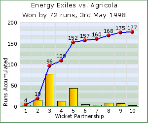 charts of Exiles wicket partnerships for this match