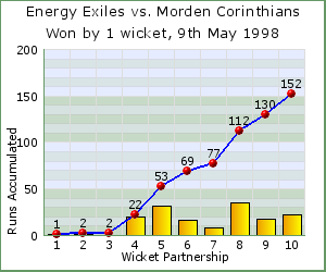 charts of Exiles wicket partnerships for this match
