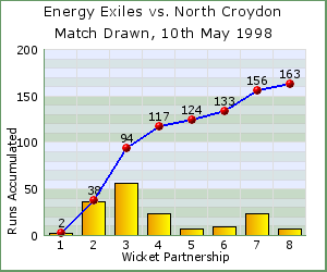 charts of Exiles wicket partnerships for this match