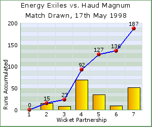 charts of Exiles wicket partnerships for this match