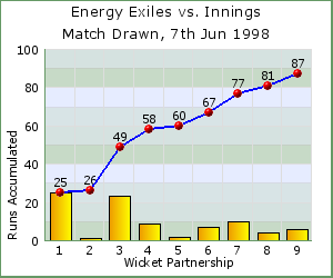 charts of Exiles wicket partnerships for this match