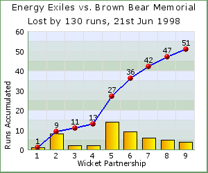 charts of Exiles wicket partnerships for this match