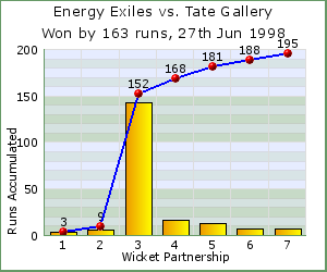 charts of Exiles wicket partnerships for this match