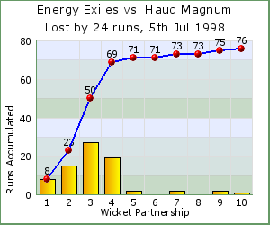 charts of Exiles wicket partnerships for this match