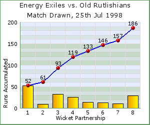 charts of Exiles wicket partnerships for this match