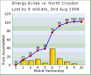 charts of Exiles wicket partnerships for this match