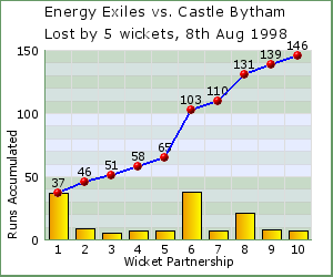 charts of Exiles wicket partnerships for this match