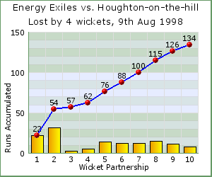 charts of Exiles wicket partnerships for this match