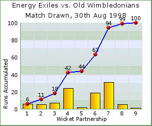 charts of Exiles wicket partnerships for this match