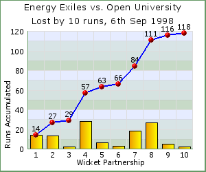 charts of Exiles wicket partnerships for this match