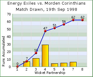 charts of Exiles wicket partnerships for this match