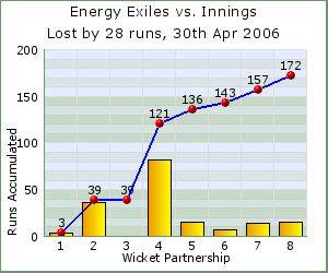 charts of Exiles wicket partnerships for this match