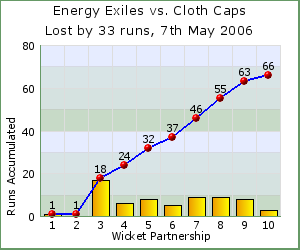 charts of Exiles wicket partnerships for this match