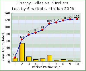charts of Exiles wicket partnerships for this match