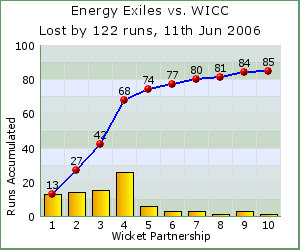 charts of Exiles wicket partnerships for this match