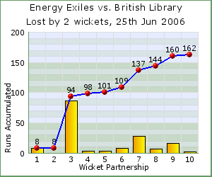 charts of Exiles wicket partnerships for this match