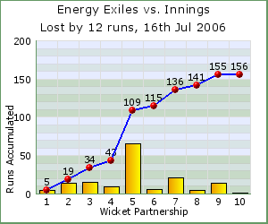 charts of Exiles wicket partnerships for this match