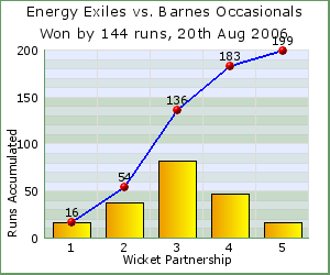 charts of Exiles wicket partnerships for this match