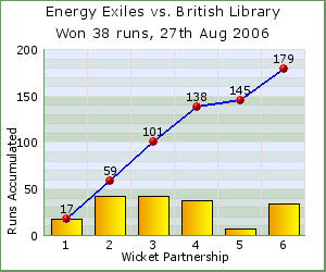 charts of Exiles wicket partnerships for this match