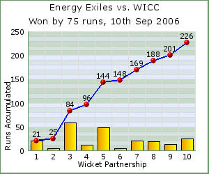 charts of Exiles wicket partnerships for this match