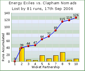 charts of Exiles wicket partnerships for this match