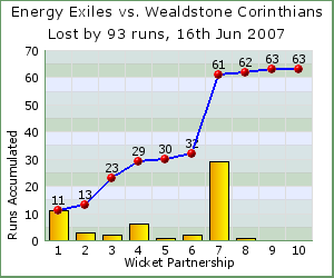 charts of Exiles wicket partnerships for this match