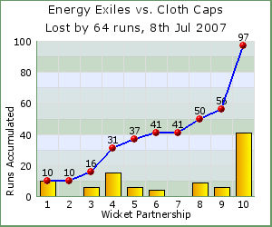 charts of Exiles wicket partnerships for this match