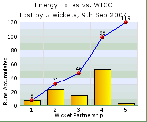 charts of Exiles wicket partnerships for this match