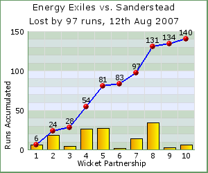 charts of Exiles wicket partnerships for this match